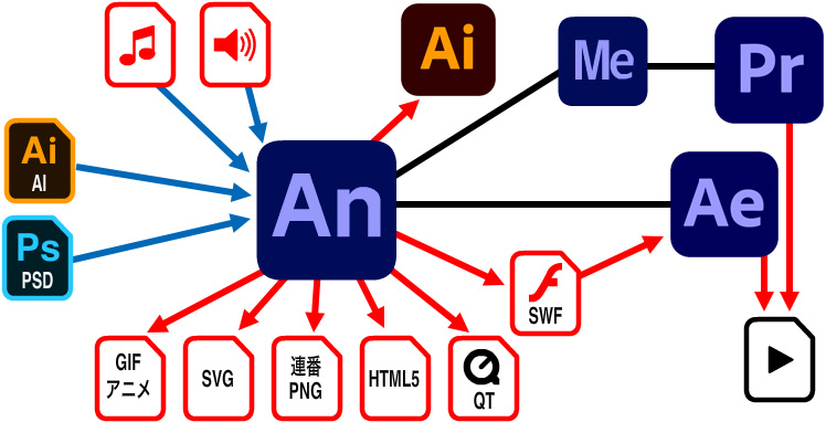 Adobe Animateをハブとして